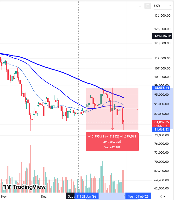 asadrawal's tweet photo. #Bitcoin primary scenario: so far so good.  Perfect textbook RSI 70 close (69.85) followed by ~17% pullback

As far as the next move, haven't made up my mind yet 

Considerations

1) Weekly is suggesting further downside 
2) Daily is signaling some relief (at least temporarily) https://t.co/DUxzaKaQWP