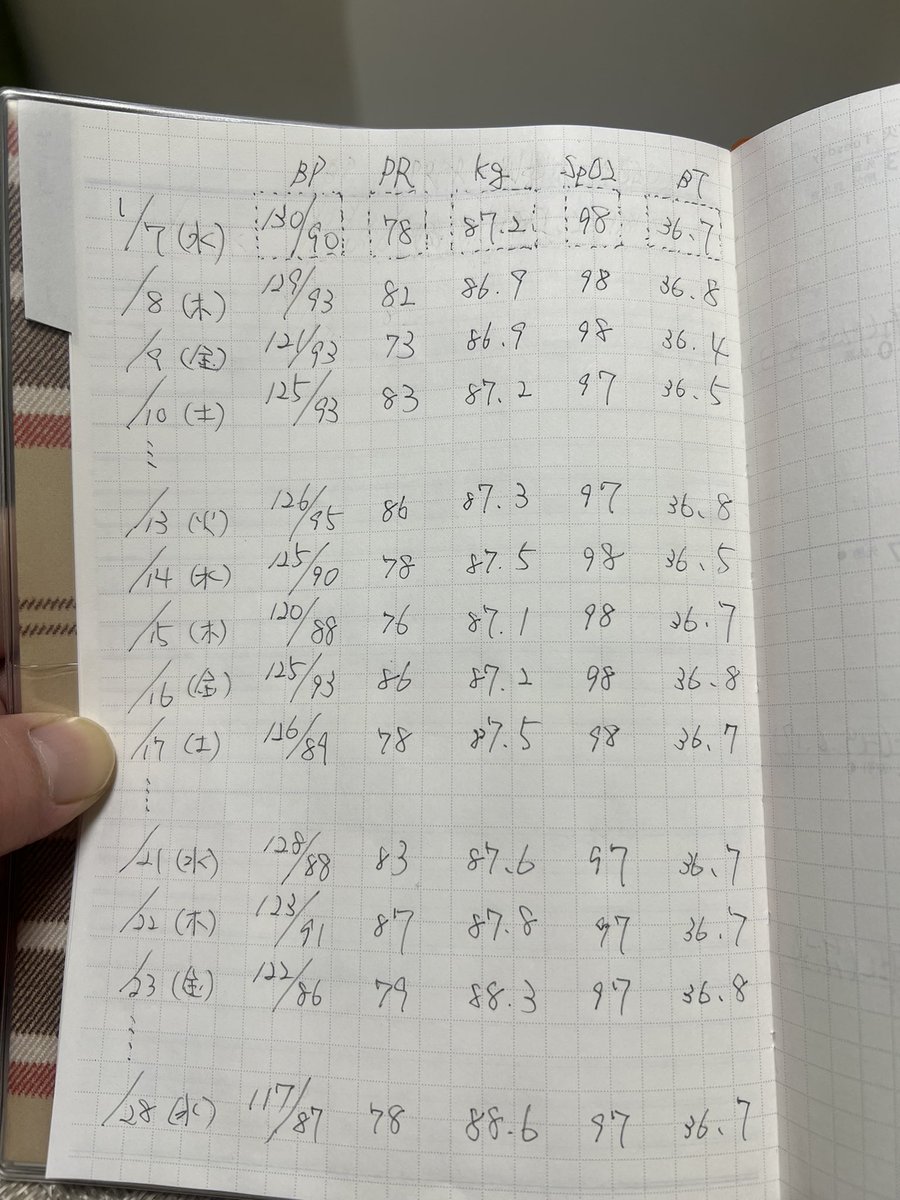 yotch_m's tweet photo. 年明けの血液検査の結果で、かかりつけ医に色々と指摘され、アルコールを控えたら体重は変わらない？増えた？ものの、血圧は順調に下がってきてる🙂‍↕️
今年は健康に気遣うと決めた年。
頑張ろう！ https://t.co/Ba3rdbTEQ5