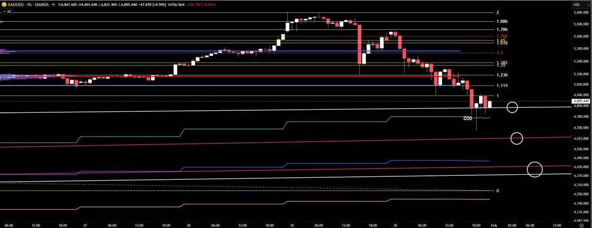 XAU ... These are MACRO trend lines ... White are analog ... red are Log ...

If we lose them ... NOT good ...