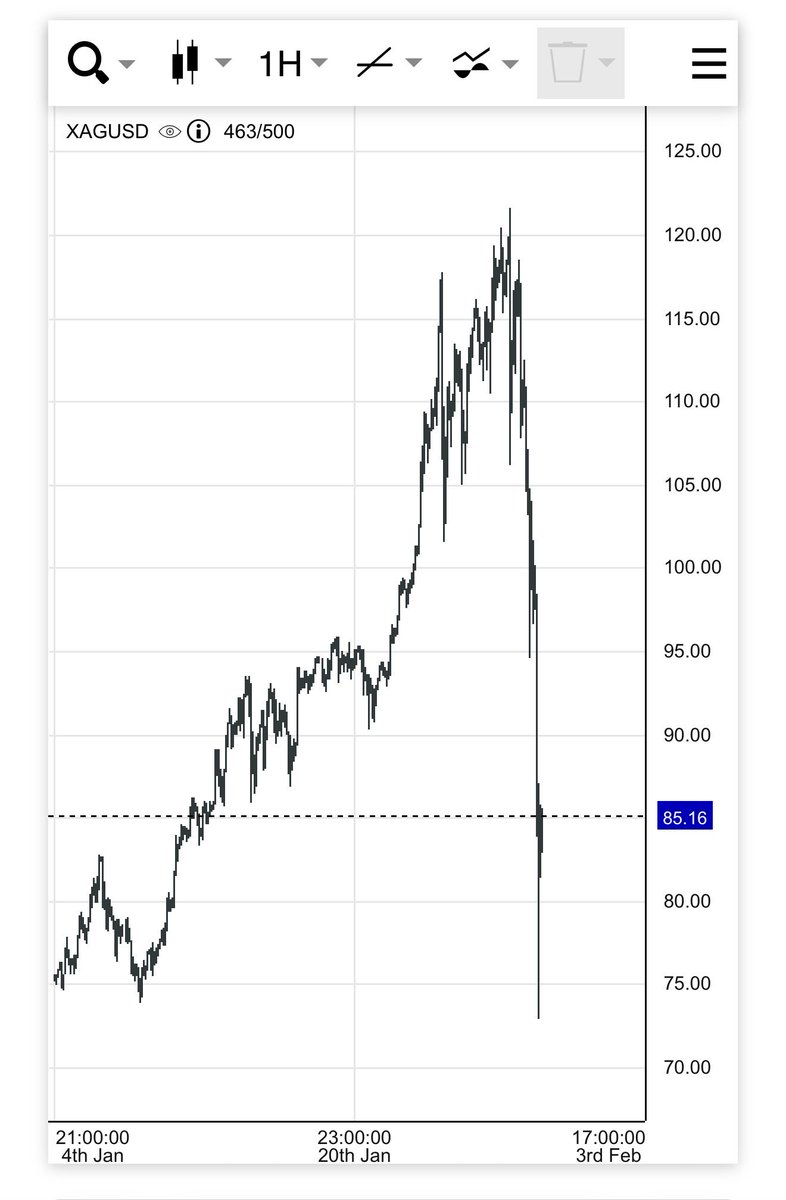 Peter Schiff is leading the pigs to the slaughterhouse. 

Retail buyers FOMO’d silver &amp; gold only to see it crash 35%+ in a few hours. 

Don’t worry, next ATH in 20 years.
