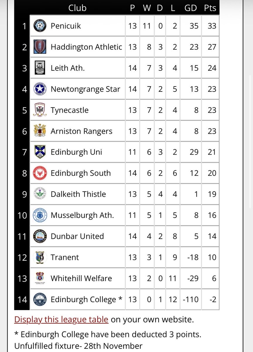 East Of Scotland Football Development League tweet media