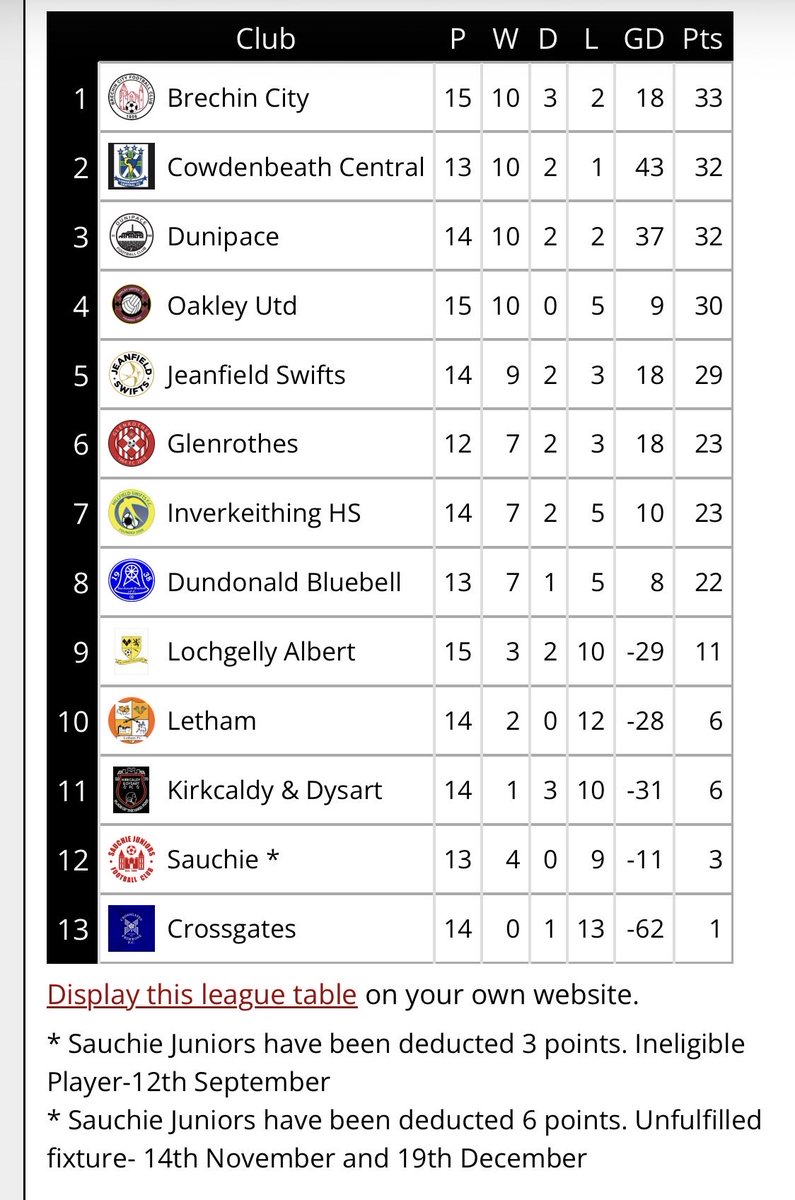 East Of Scotland Football Development League tweet media