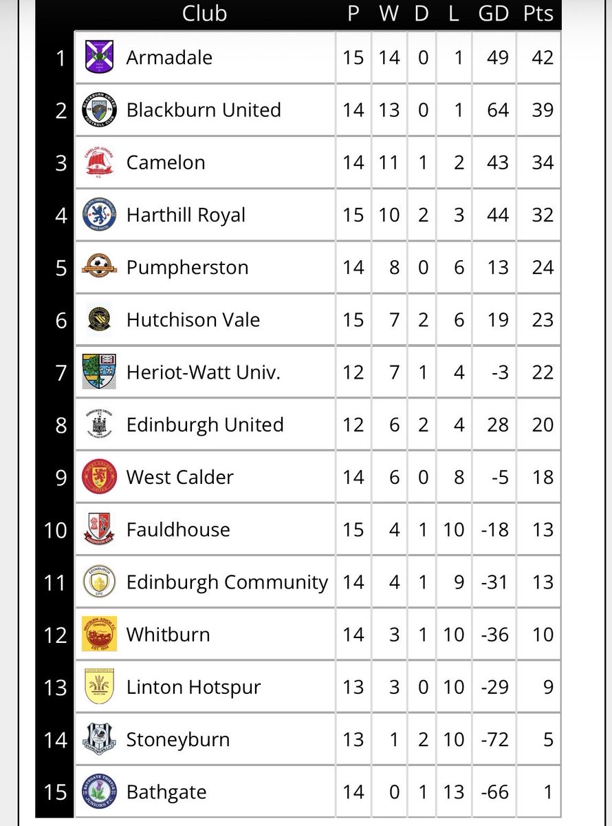 East Of Scotland Football Development League tweet media