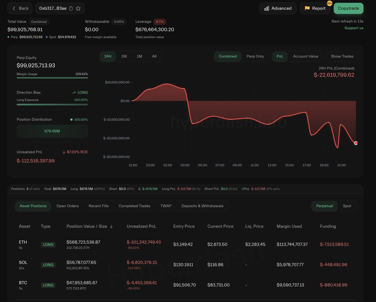 更新🔥】 Bitcoin OGインサイダー、積極的なロングポジションにより $BTC、$ETH、$SOL  で1億1,000万ドル（約169億4,000万円）超の未実現損失を抱え、深刻な赤字。 -  巨額の未実現損失は、市場のボラティリティとリスク管理の重要性を示唆。