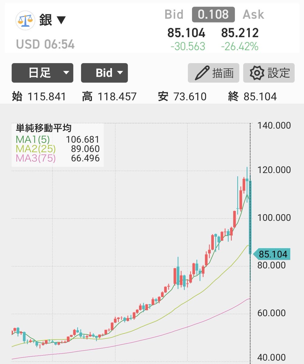 銀ショートで退場したポストよく見ると思ったらこれ。やはり「人生甘くない投資法」が正解か...