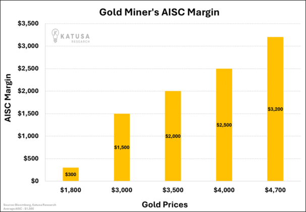 Don't be scared.

Gold miners are generating RECORD free cash flow
