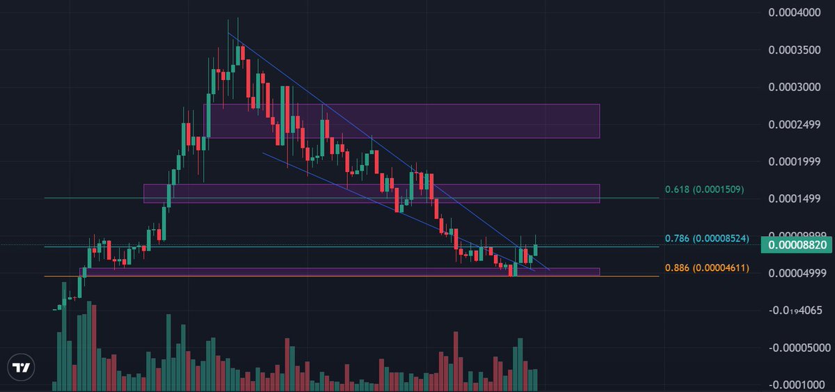 torreipo's tweet photo. $clawd went lower than expected but it seems to be building a floor now reacting from 0.886 + 1h fvg. 
Could see a change of trend here.
Clawd keeps building new apps and ethereum foundation is behind it.
Worth keeping an eye on this. https://t.co/VBwJOYY7Sa