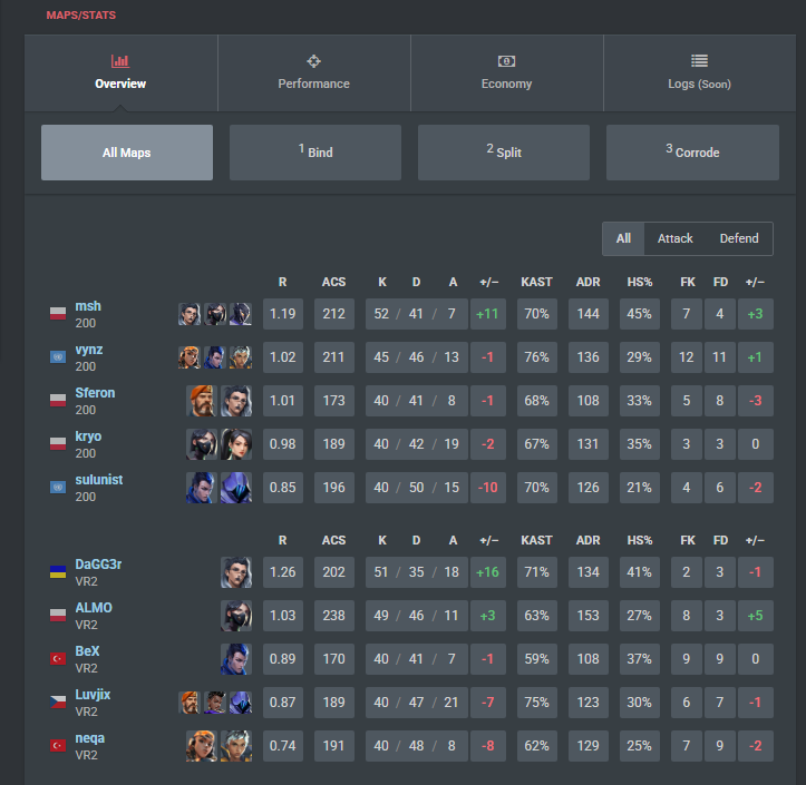 1:2 vs 𝐅𝐔𝐋𝐋 𝐁𝐎𝐗 𝟐𝟎𝟎

We tried until the end..
See yall on 𝐕𝐂𝐋 𝐒𝐭𝐚𝐠𝐞 𝟏 on February 7th🤔