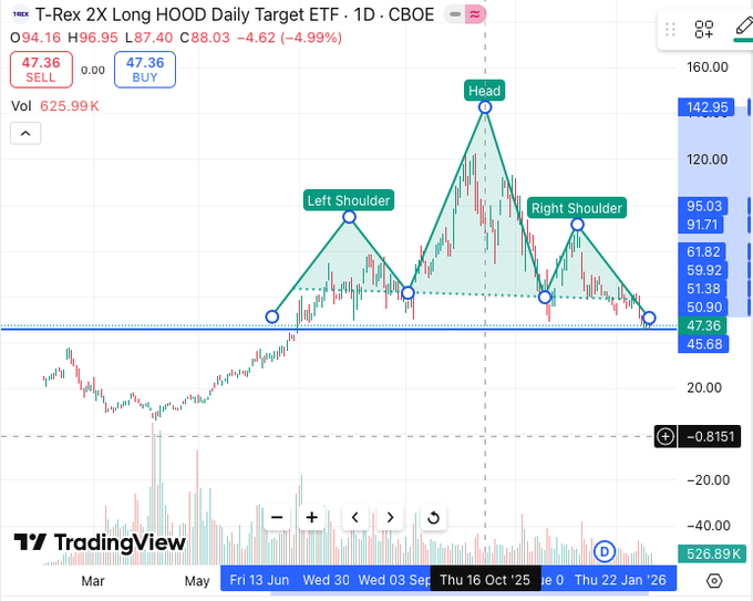 FinRiff's tweet image. $HOOD $ROBN Looks like this head and shoulders bearish indicator really came true