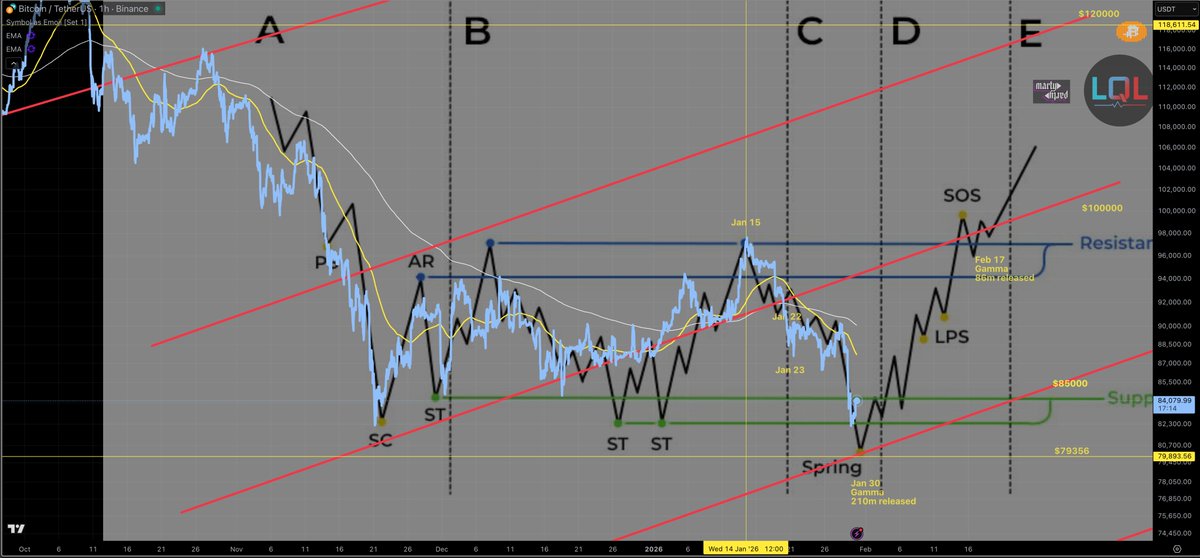martypartymusic's tweet image. #Bitcoin #Wyckoff Accumulation - 5:43pm Jan 30th

Note: Remember we begin a CME gap today which will probably be filled on Sunday evening.

Possible scenarios remain:
- Continued liquidations of remaining leveraged longs - lowest 25x Binance liquidation level at $79350 right now…
