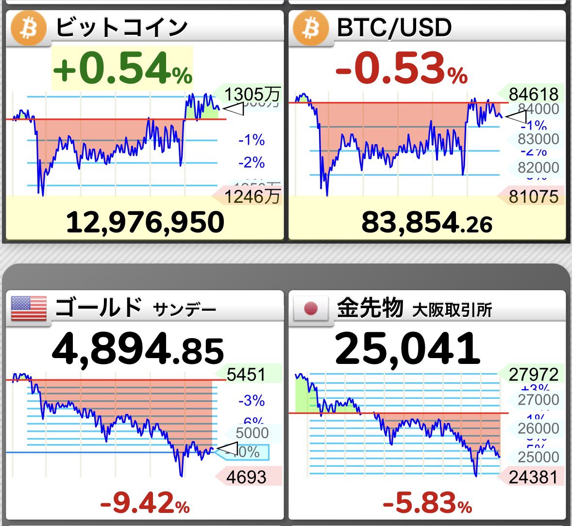 ビットコイン上昇、ゴールド貴金属下落。 銀価格−36%はヤバイ。工業用途が多い金属の値動きじゃない