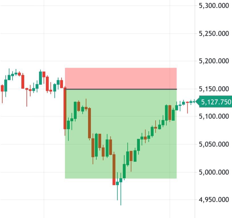 pearsignals's tweet photo. 🐐 XAUUSD  Clean entry, cleaner exit 1:4RR https://t.co/5kmueI23TL