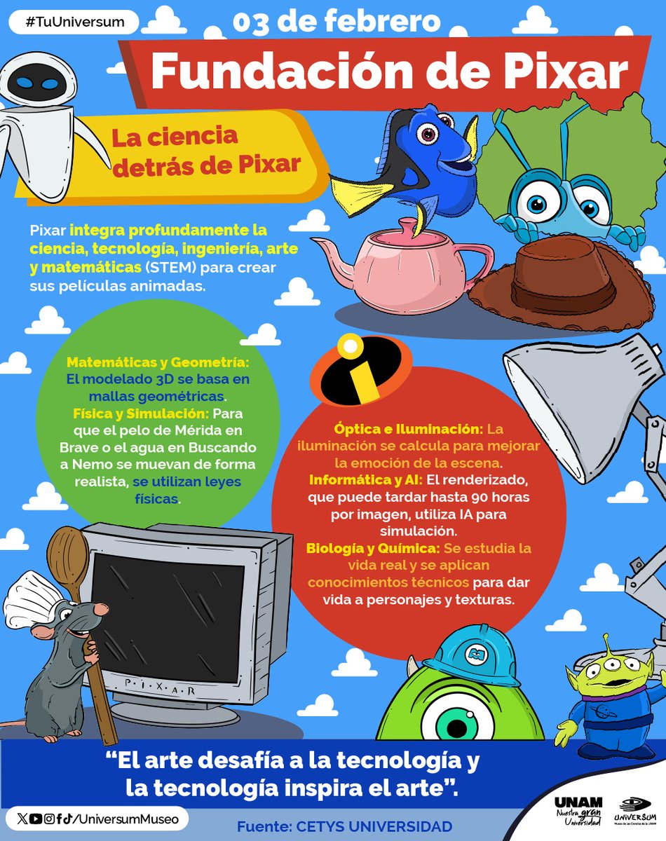 #UnDíaComoHoy se funda el estudio de animación Pixar. 🎞 💗
El arte desafía la tecnología y la tecnología inspira el arte  🎥

#TuUniversum