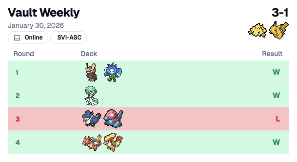Top 4 in the Vault Weekly online tournament. Just 18 players but dang, Team Rocket's Honchkrow is scary against <300hp ex decks!