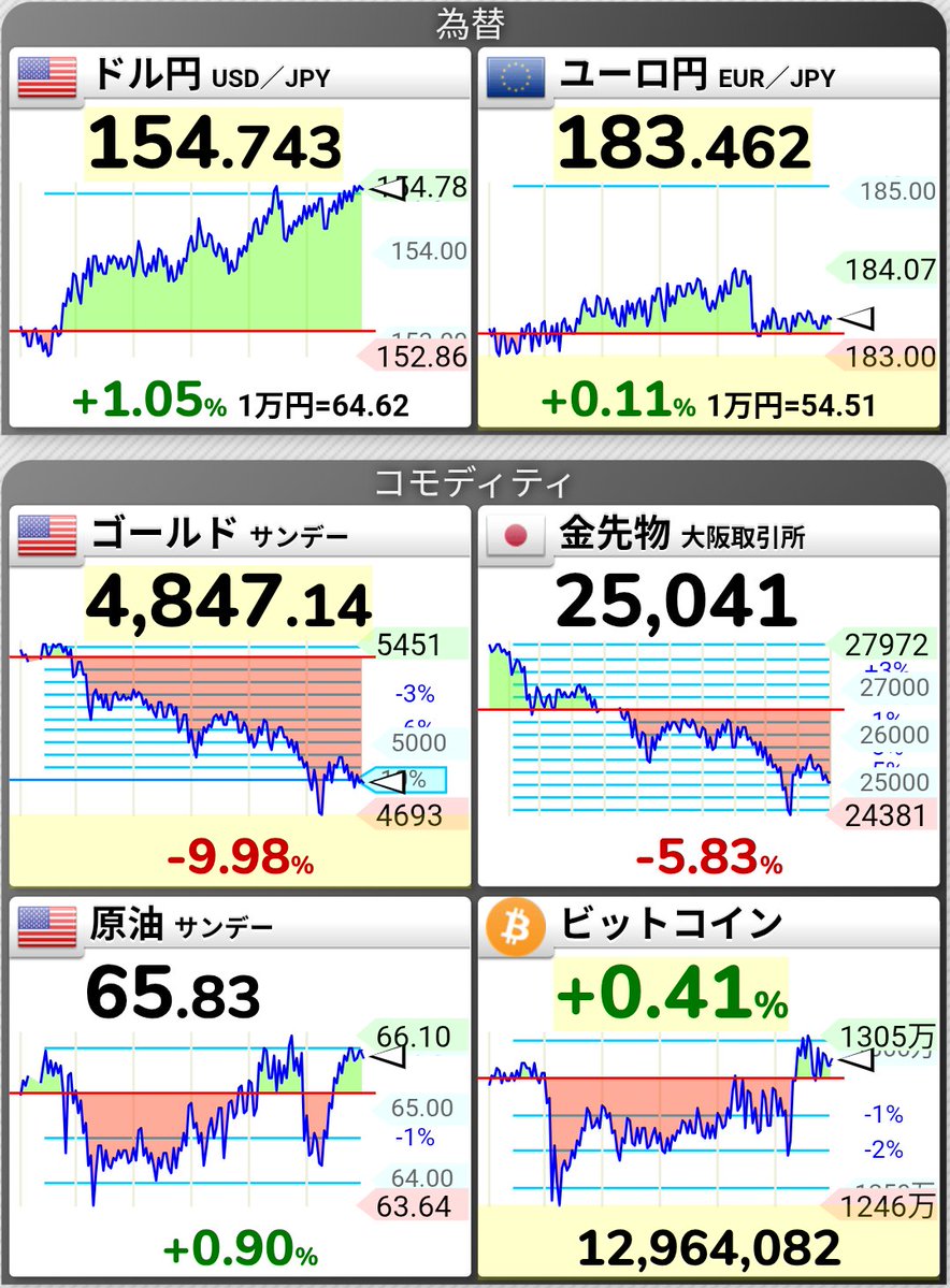 良い夢見せてもらったぜ、、、だお。 再エントリーしたいけど 4600ドルの窓閉めないのかお。 月曜日どうなってるか楽しみだお。 #投資初心者  #ゴールド #純金 #暴落 #金価格