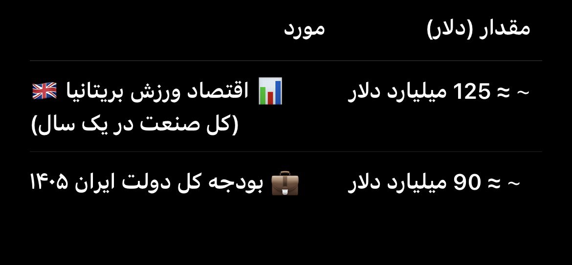 عراقچی(مادر جنده):
قاره اروپا،قاره ای رو به افول است

مقایسه بودجه ورزش یک کشور در اروپا
با بودجه کل یک کشور

این حجم راستگویی رو از کجا یاد گرفتن؟