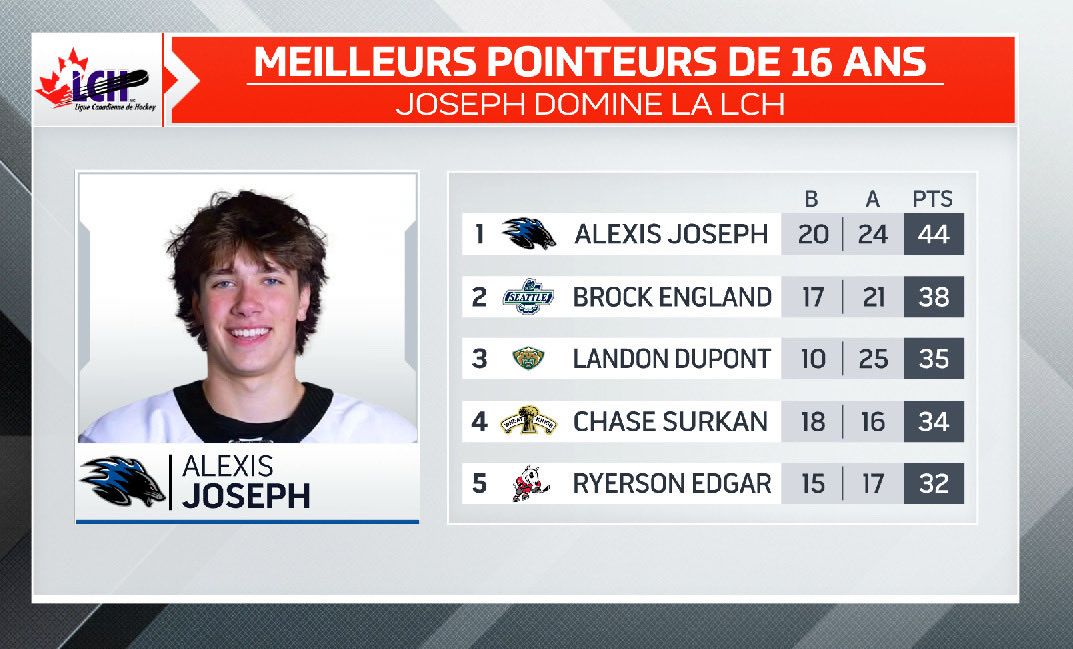 Alexis Joseph des ⁦<a href="/SJSeaDogs/">Saint John Sea Dogs</a>⁩ domine tous les joueurs de 16 ans dans la ⁦<a href="/CHLHockey/">Canadian Hockey League</a>⁩ avec 20 buts et 44 points #LHJMQ 

#NHLDraft2027