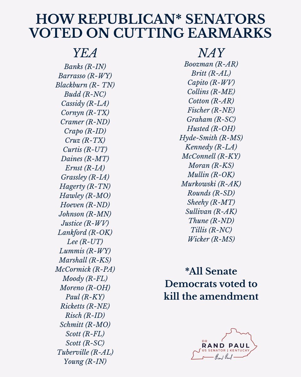 SenRandPaul's tweet image. 67 senators, including 20 Republicans, voted to kill @SenMikeLee’s amendment to end earmarks in this spending package—the currency of corruption. 

They disregarded taxpayers, fueled our debt, and wasted your money on pork and pet projects. Shameful.