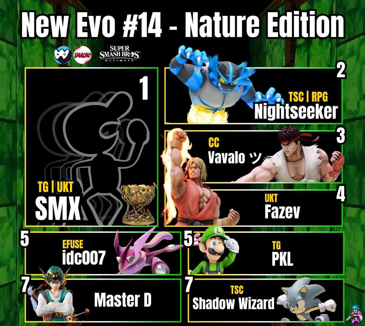 Top 8 New Evo 14!
Felicidades muchachos, se impusieron ante 59 jugadores. Nightseeker fue la sorpresa, quedándose a un paso de la gloria.

🏆 <a href="/smx744/">TG | SMX</a> 
🥈TSC | RPG Nightseeker
🥉 <a href="/Vavalo_SSBU/">Vavalo_SSBU</a> 
4⃣ <a href="/Fazev_27/">Fazev ᕕ( ᐛ )ᕗ</a> 
5⃣ <a href="/idelgiudice001/">Italo Delgiudice</a> 
5⃣ TG | PKL
7⃣ Master D
7⃣ <a href="/UltimateShawiix/">TSC | RPG Shadow Wizard</a>