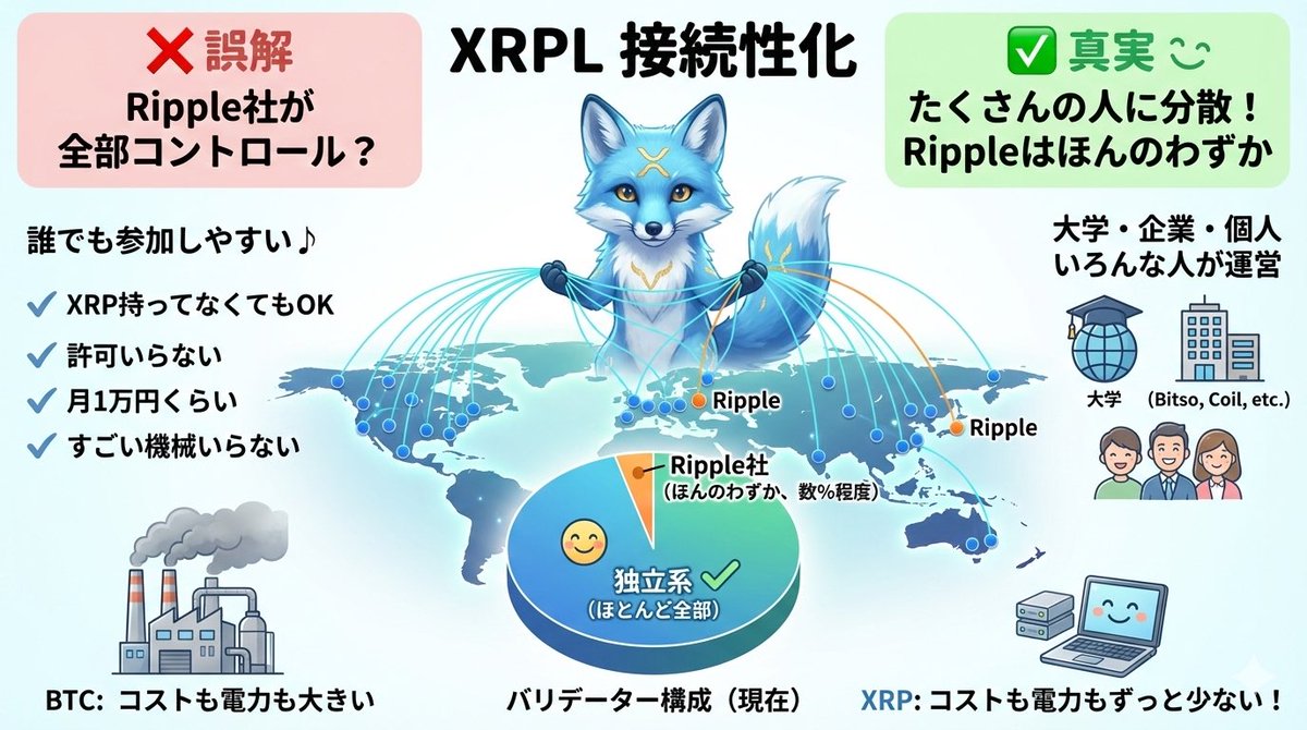 🚨注目‼ 正しく知りたぃ #XRPL のしくみ #暗号通貨 #デジタル資産
