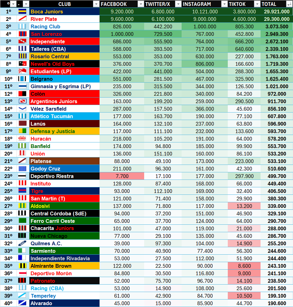 CAC1905's tweet photo. Seguidores de los clubes del fútbol argentino en sus cuentas oficiales de las principales redes sociales https://t.co/TrmvAVKt1I