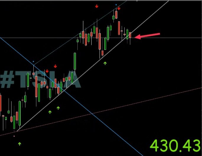 Bitcointrend101's tweet photo. @winngamerx TSLA's weekly chart just broke the trendline from April 2025's liberation day low!  360 is now the weekly 50MA support level https://t.co/lPzd4D4Fnh