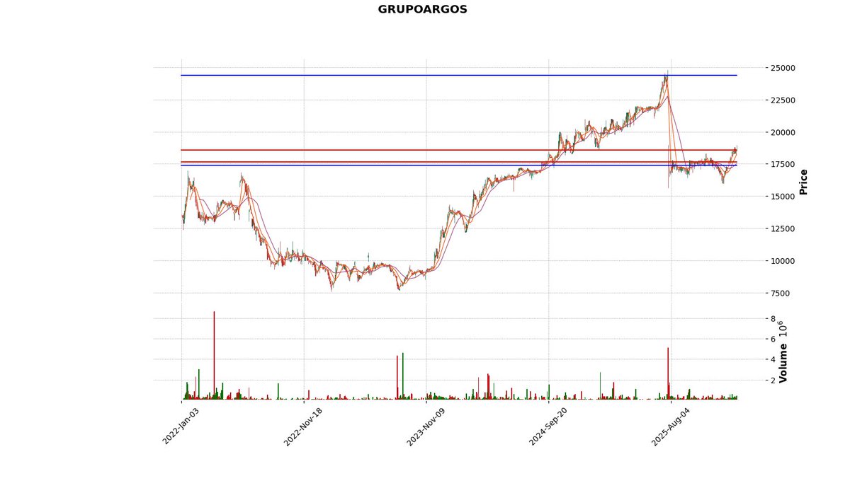 bvc_bot's tweet image. GRUPOARGOS cerró a  $18740.0 ↑ 1.85%
Pilas con los siguientes precios  17391, 17667, 17984, 18558.0, 24385 porque son clave.