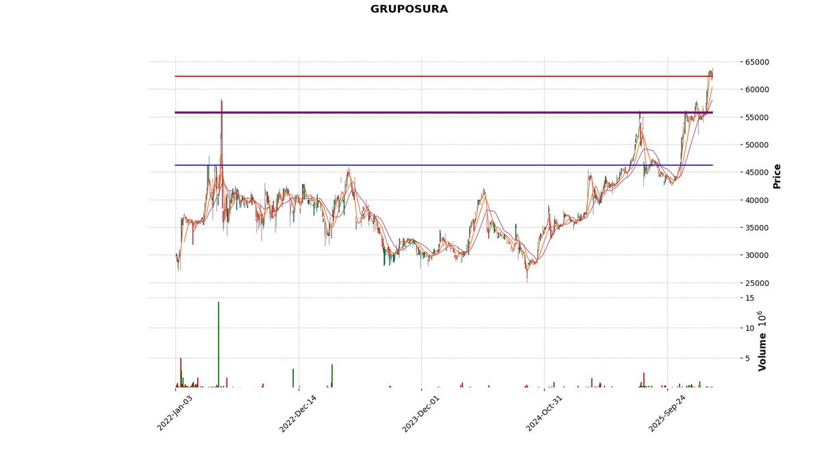 bvc_bot's tweet image. GRUPOSURA cerró a  $62500.0 ↓ -0.06%
Pilas con los siguientes precios  46174, 55631.0, 59720, 62266.0 porque son clave.