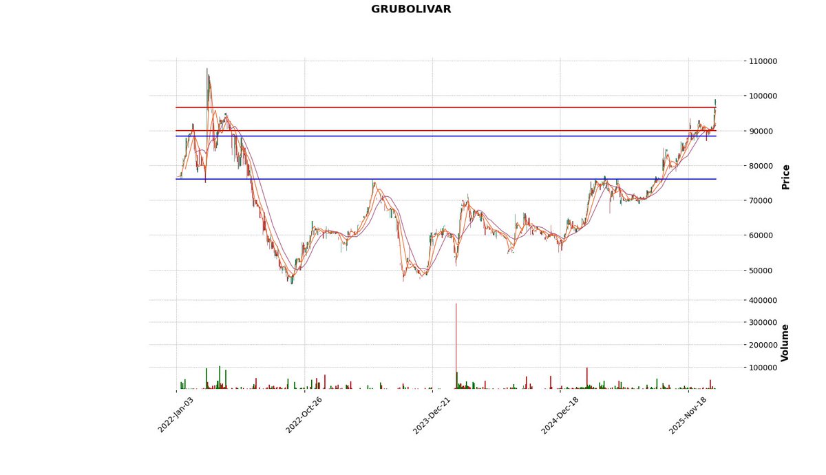 bvc_bot's tweet image. GRUBOLIVAR cerró a  $98200.0 ↓ -0.81%
Pilas con los siguientes precios  76089, 88379, 89978.0, 96567.0 porque son clave.