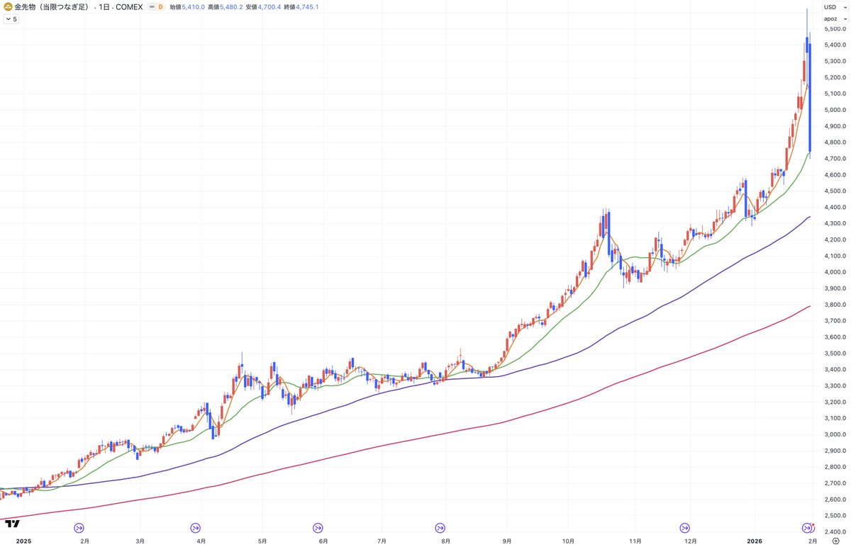 ゴールドは△11.39％と1980年以来の大幅な下落を記録。まぁそれでもこの１ヶ月で9.59％も上昇しているが。  日足は20DMAの水準まで下がってきて、買い増しをしやすいレベル。長期視点に立てば金が相対的に優位な状況に変わりはなく、積立投資勢は気にせずそのまま継続でOK  ...