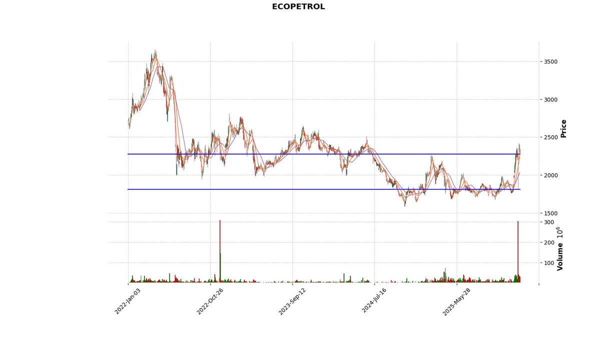 bvc_bot's tweet image. ECOPETROL cerró a  $2300.0 ↓ -0.86%
Pilas con los siguientes precios  1807.5, 2273.0, 2322 porque son clave.