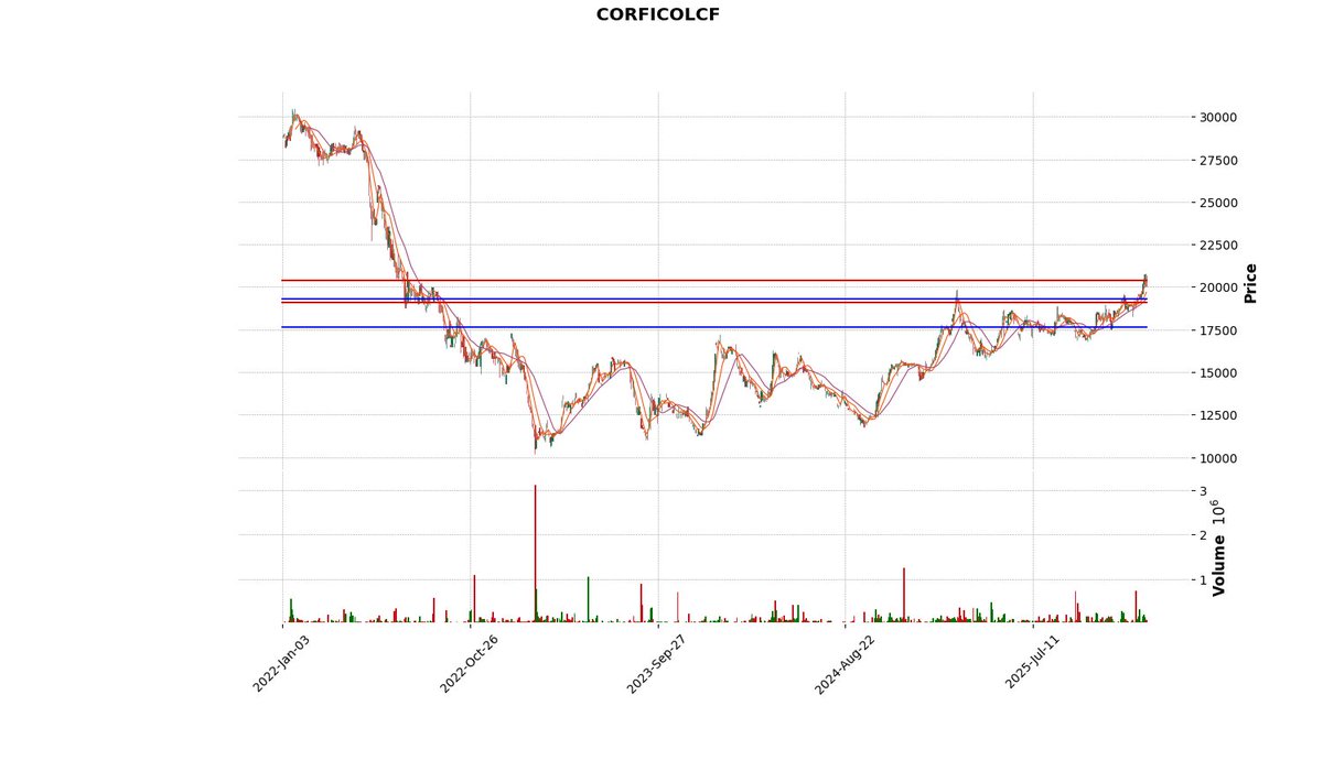 bvc_bot's tweet image. CORFICOLCF cerró a  $20200.0 ↓ -1.85%
Pilas con los siguientes precios  17631, 19113.0, 19497, 20405.0 porque son clave.