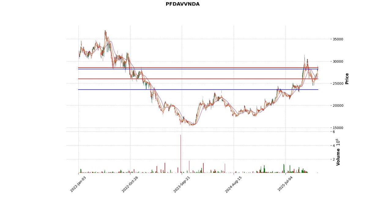 bvc_bot's tweet image. PFDAVVNDA cerró a  $28100.0 ↓ -2.09%
Pilas con los siguientes precios  23571, 25982, 26939, 28227, 28543.0 porque son clave.
