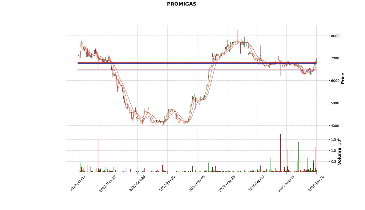 bvc_bot's tweet image. PROMIGAS cerró a  $6880.0 ↑ 0.73%
Pilas con los siguientes precios  6428, 6496, 6614, 6784.0 porque son clave.