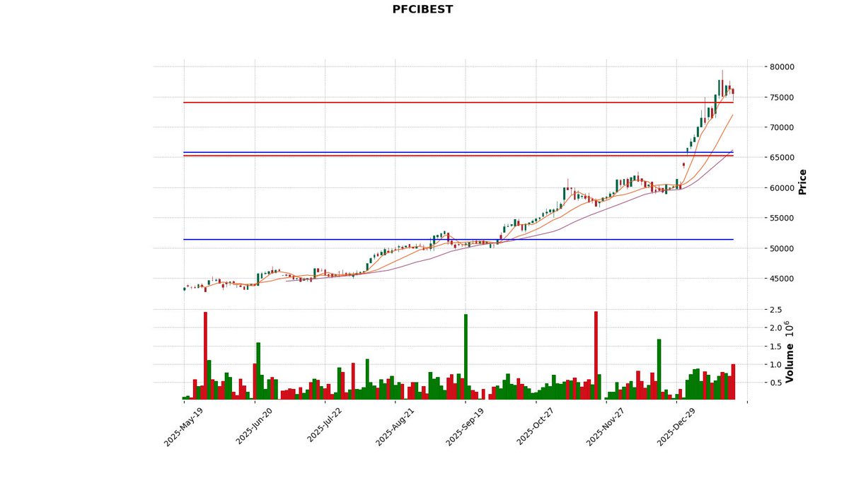 bvc_bot's tweet image. PFCIBEST cerró a  $75500.0 ↓ -1.05%
Pilas con los siguientes precios  51355, 65256.0, 71752, 74003, 76079 porque son clave.