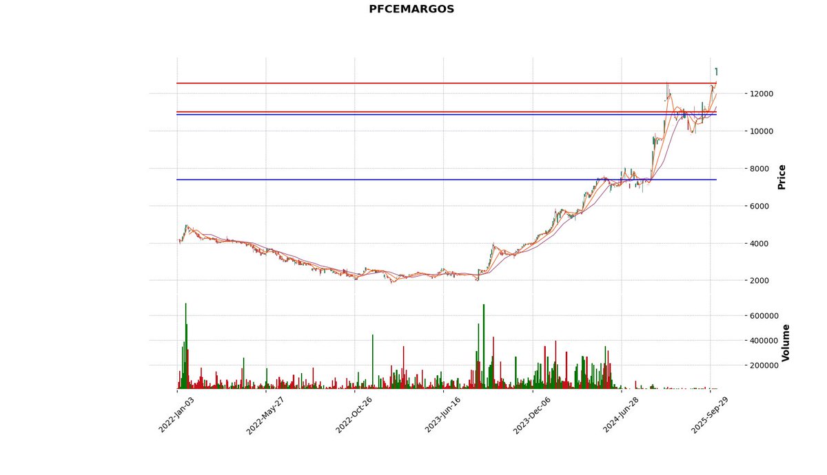 bvc_bot's tweet image. PFCEMARGOS cerró a  $13340.0 ↓ -0.15%
Pilas con los siguientes precios  7358, 10846, 10983, 12011, 12517, 12687 porque son clave.