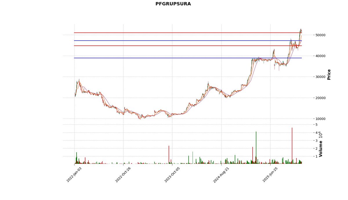 bvc_bot's tweet image. PFGRUPSURA cerró a  $52100.0 ↑ 2.36%
Pilas con los siguientes precios  38921, 44720, 47220, 50323, 50916, 51879 porque son clave.