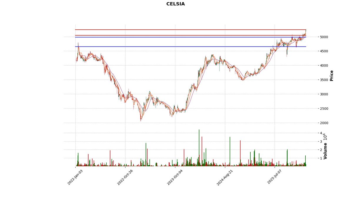 bvc_bot's tweet image. CELSIA cerró a  $5260.0 ↑ 0.19%
Pilas con los siguientes precios  4655, 4978, 5045.0, 5244.0 porque son clave.