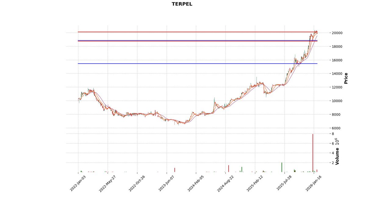bvc_bot's tweet image. TERPEL cerró a  $19840.0 ↓ -1.59%
Pilas con los siguientes precios  15456, 18722.0, 20020.0 porque son clave.
