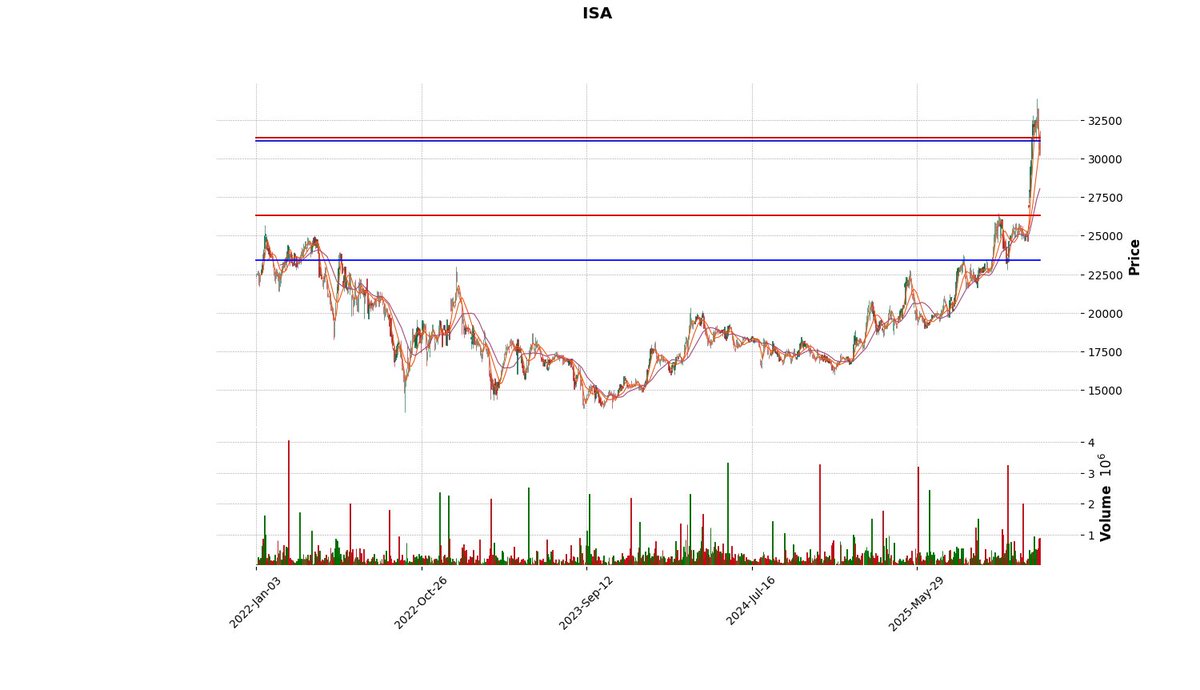 bvc_bot's tweet image. ISA cerró a  $30300.0 ↓ -0.98%
Pilas con los siguientes precios  23407, 26329, 30483, 31136.0, 32298 porque son clave.