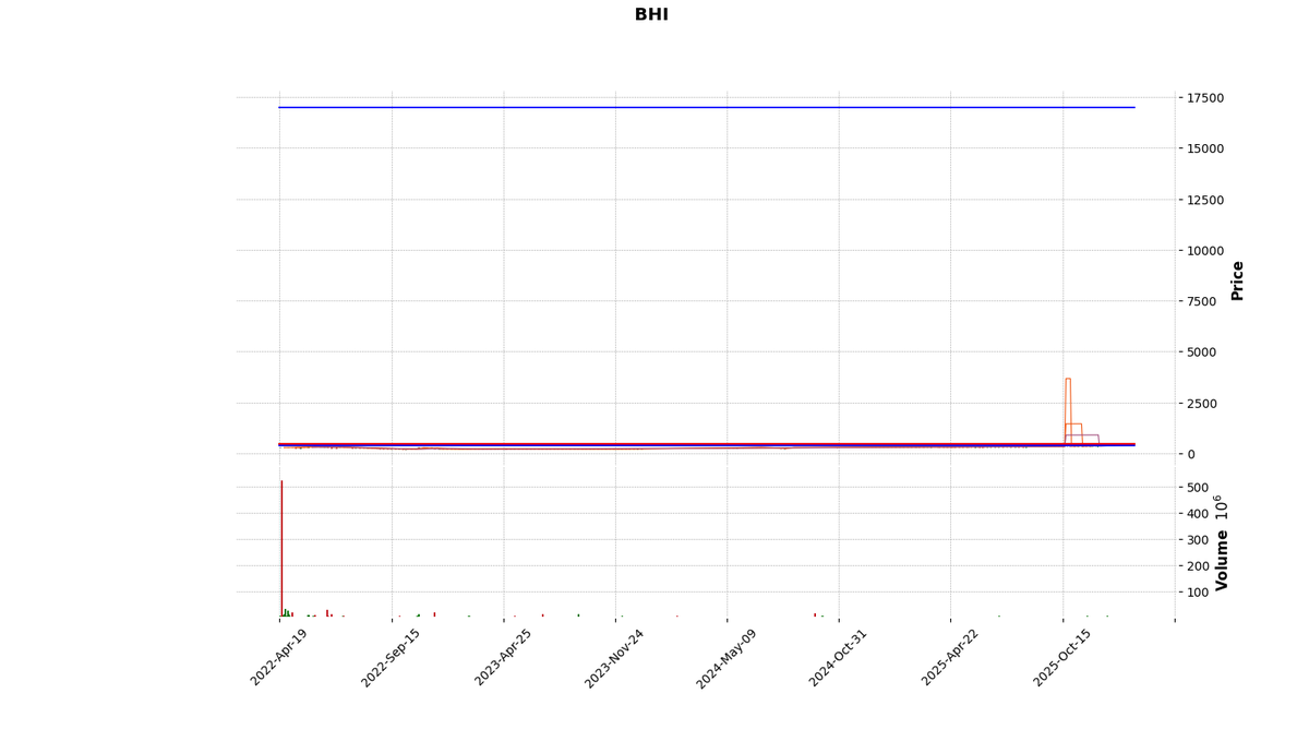 bvc_bot's tweet image. BHI cerró a  $488.0 ↑ 5.63%
Pilas con los siguientes precios  366, 434, 444, 471, 488, 17000 porque son clave.