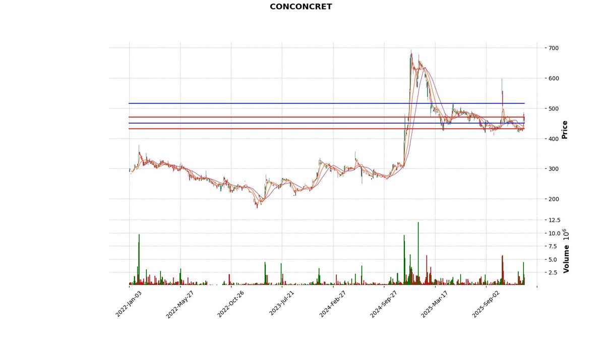 bvc_bot's tweet image. CONCONCRET cerró a  $459.0 ↓ -3.77%
Pilas con los siguientes precios  430.0, 450, 470.0, 516 porque son clave.