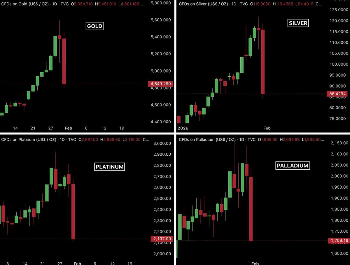☑️2026/1/30-メタル価格急落（金‐銀‐銅-Platinum‐Palladium）  直近でLeverageを効かせて買い上がっていたCTAの売りが引き金となり一気に売りが加速-先物買い勢がロスカットを余儀なくされて振るい落とされる  特に投機色が強かった銀は30％の暴落を演じ短期筋は大打撃を ...