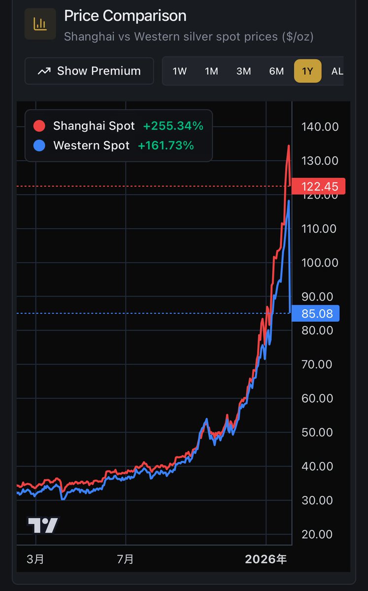 銀のチャートみて落ち込んでいる人いませんか？ 雪うさぎ🐰はこのチャート見て興奮してます！ 上海スポット銀さま122.45ドル （+255%）で爆上げ中なのに、Western（COMEX系）85.08ドル（+162%）で調整・・・ 乖離37ドル超えですよ！ これ、「現物需要vs  紙市場」の証拠です ...