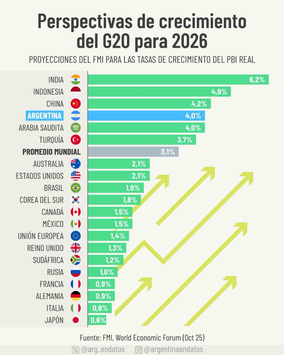 📊 Perspectivas de crecimiento del G20 – 2026

Proyecciones del FMI para el PBI real 👇

🇮🇳 India: 6,2%
🇮🇩 Indonesia: 4,9%
🇨🇳 China: 4,2%
🇦🇷 Argentina: 4,0%
🇸🇦 Arabia Saudita: 4,0%
🇹🇷 Turquía: 3,7%

🌍 Promedio mundial: 3,1%

🇺🇸 EE.UU.: 2,1%
🇧🇷 Brasil: 1,9%
🇪🇺 Unión Europea: 1,4%