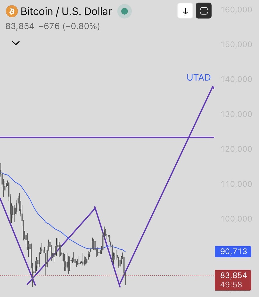 Crypto__G_'s tweet photo. Keep sleeping on me. Saw this comming. Target hit. Let’s see if UTAD follows. #Bitcoin #CryptoMarket https://t.co/rUY3NsTcAB