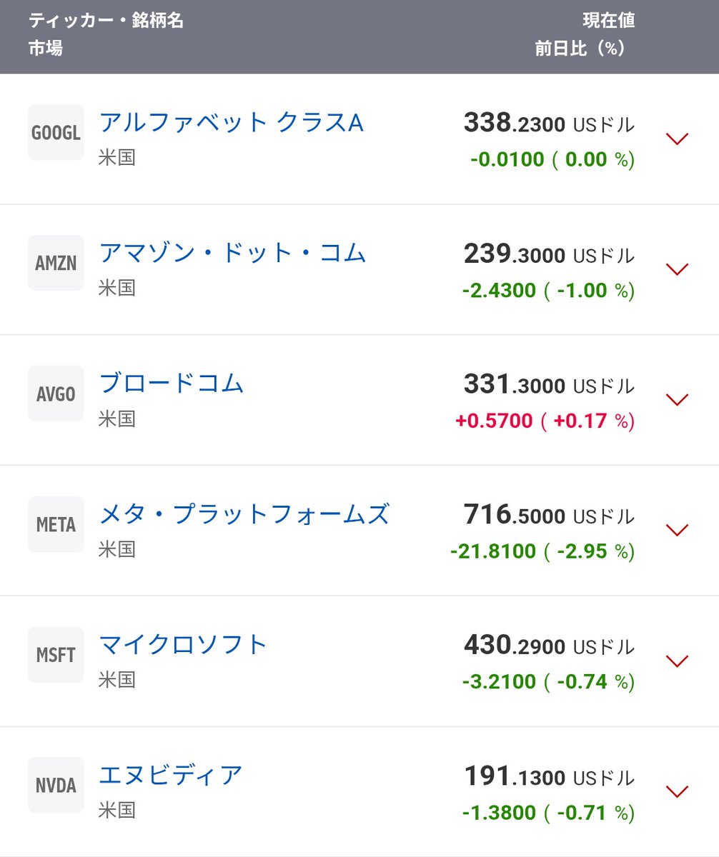 1月31日（米国時間30日） メガ10とFANGの10社 １月はダメだったね😵‍💫私のメガ10は２０万消えました👻👻👻 #メガ10  #FANG #NISA