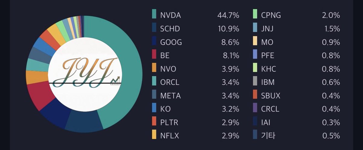 JYJ_South_Korea's tweet image. [JYJ Weekly Update] January 31, 2026

    JYJ     : +6.10% YTD
    (S&amp;amp;P : +1.37% YTD)

 * Transaction In This Week
    - Added : $CPNG($19.99), $NVO($59.28)
    - Sold : None

 * Dividend Yield  : 1.16%