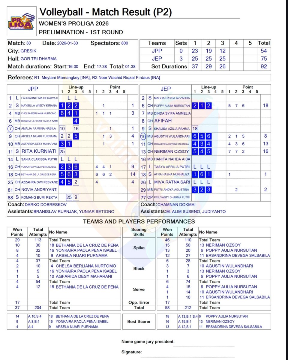 VoliJatim's tweet image. 📊 #Week4 TOP 5 SCORER Match-30 𝗝𝗣𝗣 🆚 𝗝𝗘𝗣 :
18 Pts - 🇮🇩 Poppy Aulia Nursutan (JEP)
​16 Pts - 🇹🇷 Neriman Ozsoy (JEP)
​14 Pts - 🇩🇴 Bethania De La Cruz (JPP) @TheBigBeth
​13 Pts - 🇮🇩 Ersandrina Devega (JEP)
​09 Pts - 🇩🇴 Yonkaira Pena (JPP)
#Proliga2026