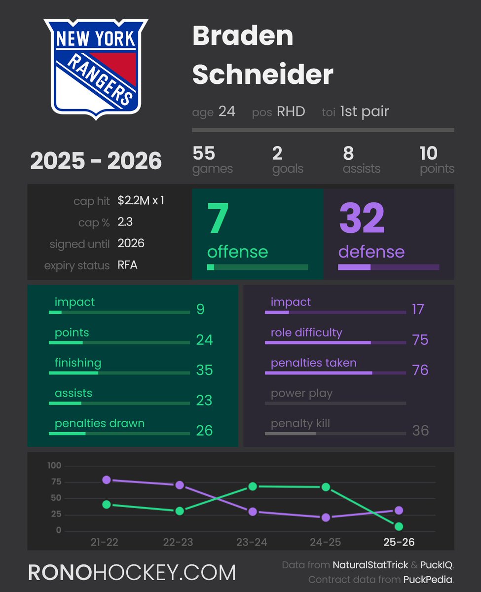 I mean, some defensemen need a bit more time. But yeah, Schneider’s performances this season have been very worrisome. His impact at both ends of the ice has been awful.